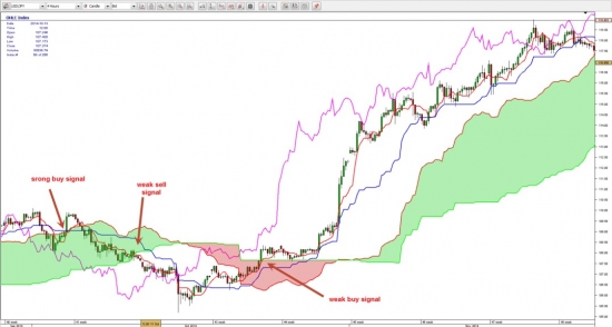 Торговая стратегия  - Ишимоку без секретов