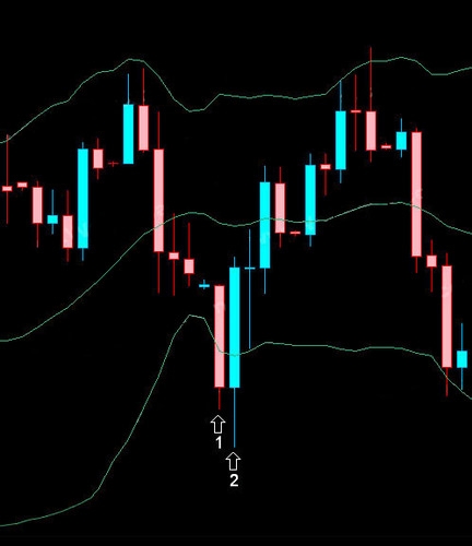 Использование Свечей и лент Боллинджера