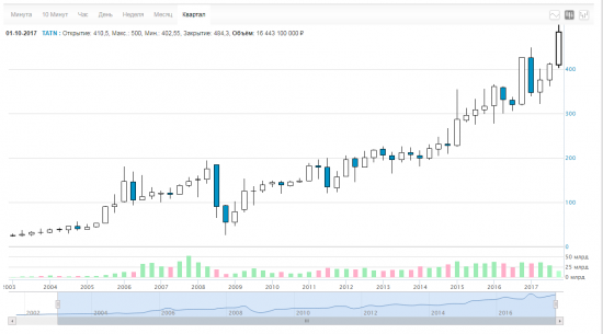 Инвестиционная привлекательность Татнефти