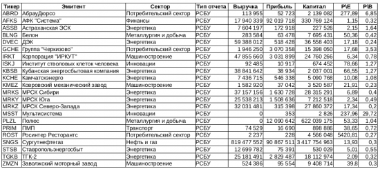 Сводка по эмитентам. Итоги 3 квартала 2017