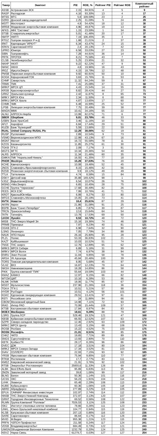 Сводка по эмитентам. Итоги 3 квартала 2017