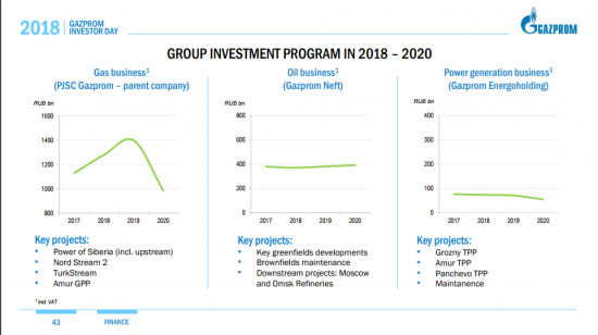День инвестора Газпрома в Лондоне 06.02.18