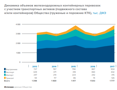 Реинкарнация "Трансконтейнера"