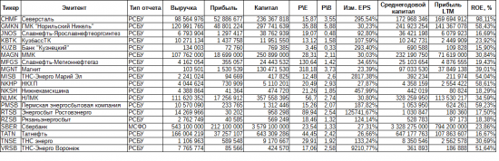 Сводка по эмитентам. Итоги 1 квартала 2018 года