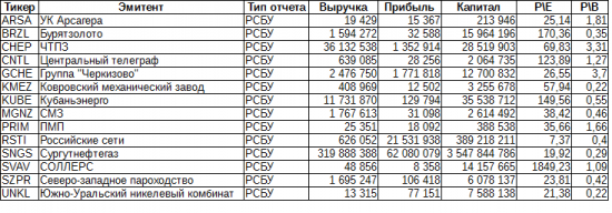 Сводка по эмитентам. Итоги 1 квартала 2018 года