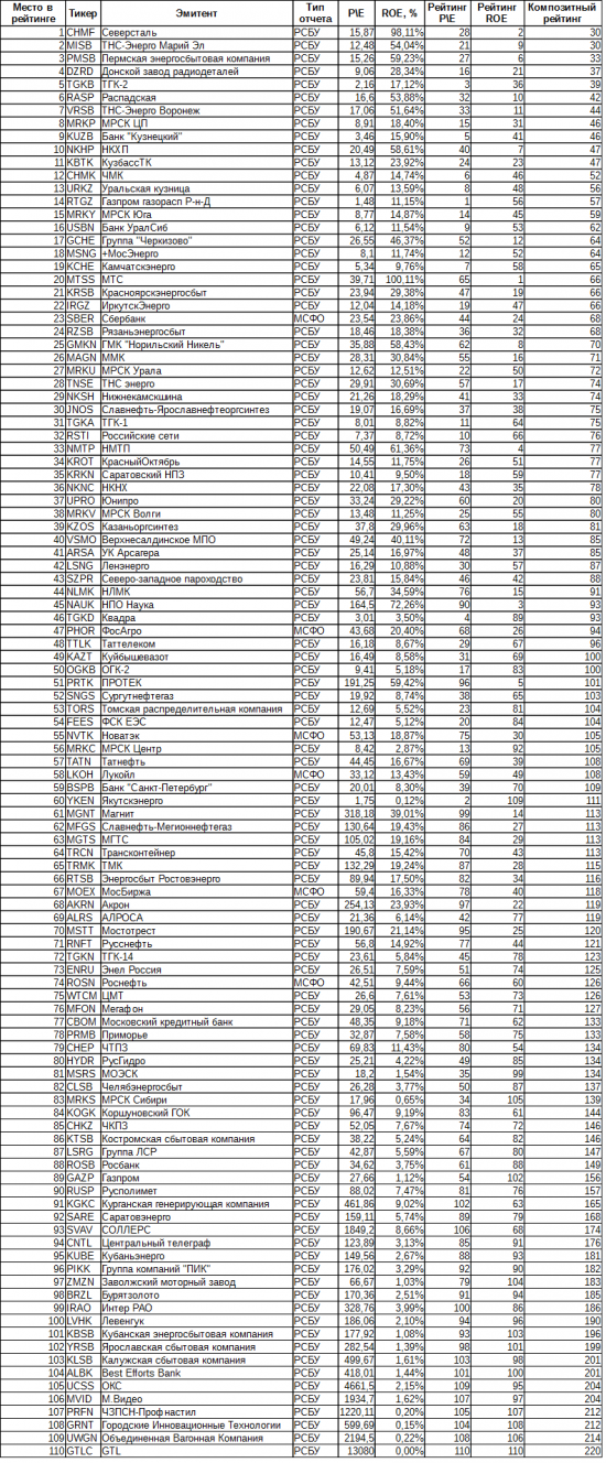 Сводка по эмитентам. Итоги 1 квартала 2018 года