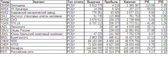 Сводка по эмитентам. Итоги 1 полугодия 2018 года