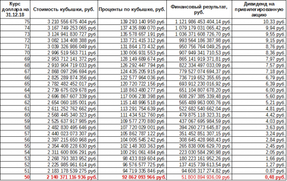 Дивиденды Сургутнефтегаза  2018 - прогноз