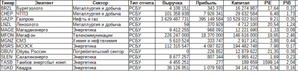 Сводка по эмитентам. Итоги 9 месяцев 2018 года