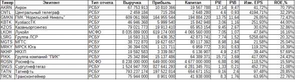 Какие акции покупать. Итоги 2018 года