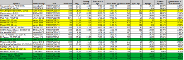 Подборка доходных облигаций
