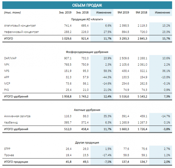 Фосагро опубликовала операционные результаты по итогам 9 месяцев 2019 года