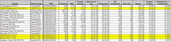 Подборка доходных облигаций. Декабрь 2019