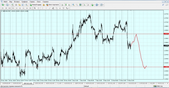 Gbp/usd