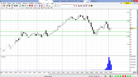 Нефть на днях... Сужение диапазона..