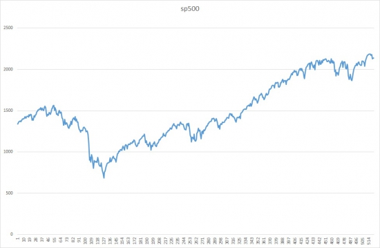 Потерянное десятилетие (ММВБ,$,S&P500). Итоги инвестирования.