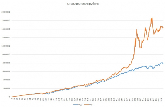 Потерянное десятилетие (ММВБ,$,S&P500). Итоги инвестирования.