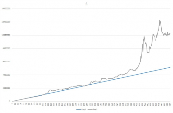 Потерянное десятилетие (ММВБ,$,S&P500). Итоги инвестирования.