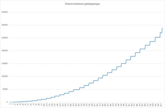 Регулярные инвестиции в американский рынок. Исследование.