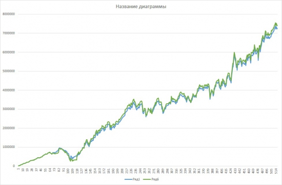 Попытка улучшить результат инвестирования. Помог ли теханализ? + сюрприз для спекулянтов.