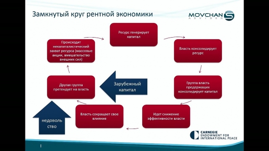 Экономика ренты или проклятия