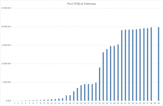 Итоги регулярного инвестирования за 4 месяца.