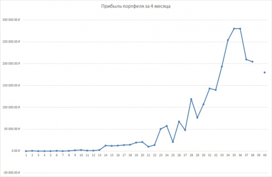 Итоги регулярного инвестирования за 4 месяца.