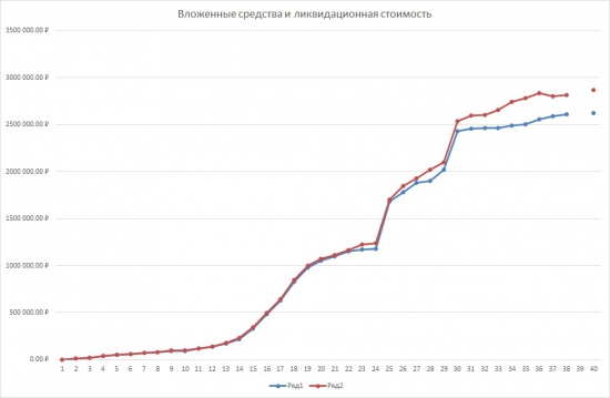 Итоги регулярного инвестирования за 4 месяца.