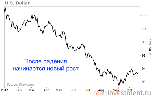 Ставим на доллар США