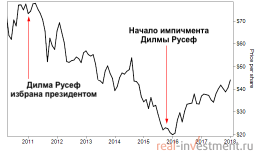 Классическая инвестиция в Бразилию