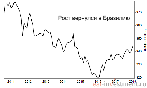 Классическая инвестиция в Бразилию