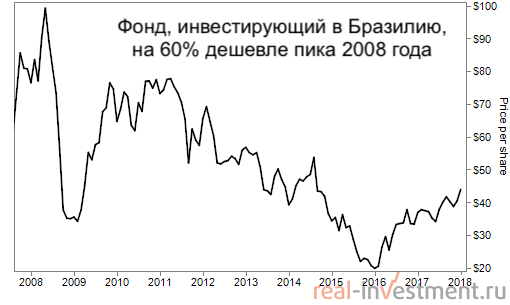 Классическая инвестиция в Бразилию