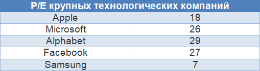 Корейские гиганты сулят трехкратную прибыль