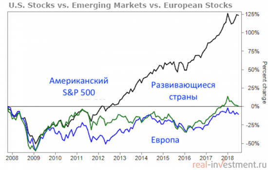 О важности международной диверсификации портфеля