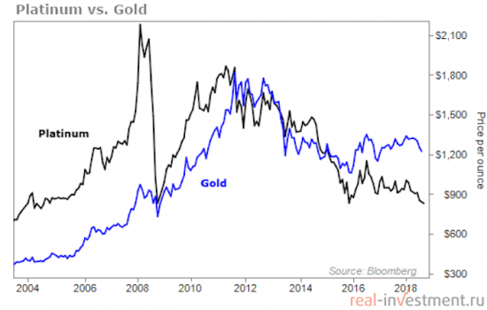 Пора ли вкладывать в драг. металлы?