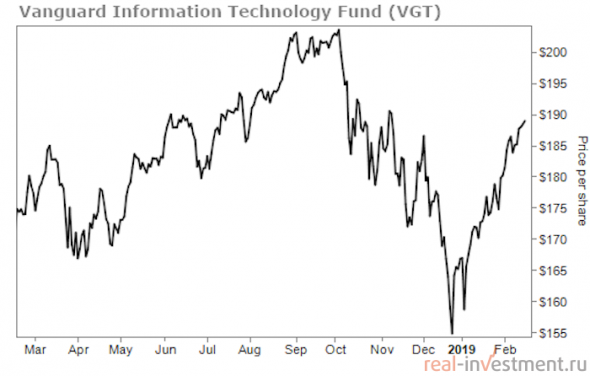 Возвращаемся на рынок технологических акций США