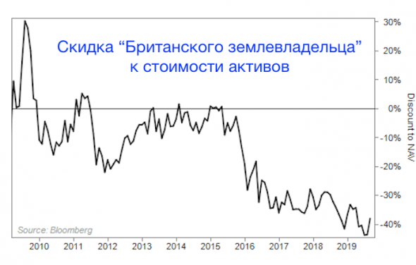 Лондонская недвижимость со скидкой