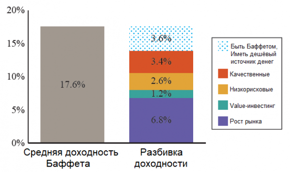 Стратегия Баффета больше не работает. Или работает?