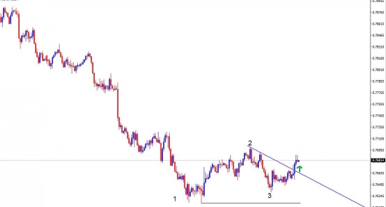 AUD Forex