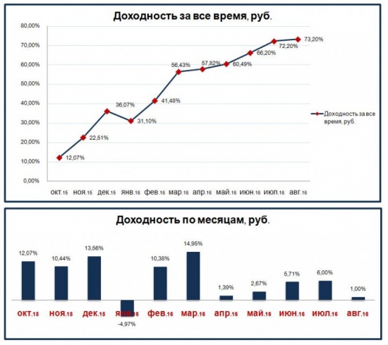 Трансляция торговли на ЛЧИ. #1