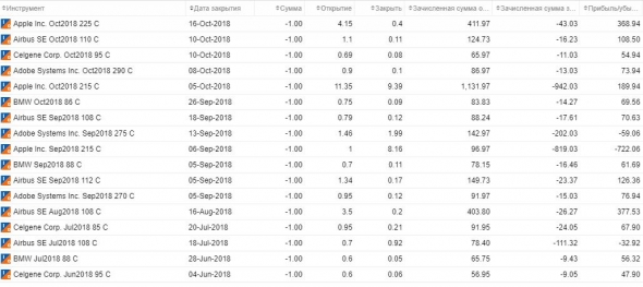 Увеличиваем эффективность инвестиций с помощью covered calls