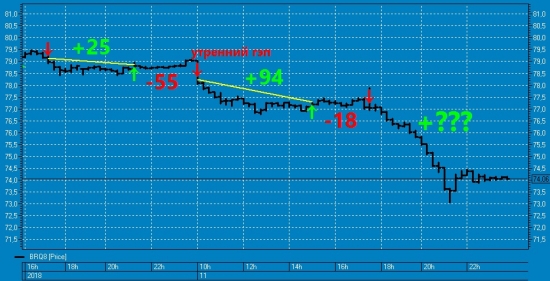 Тяжёлые будни ТС по нефти FullCup. График+сделки.