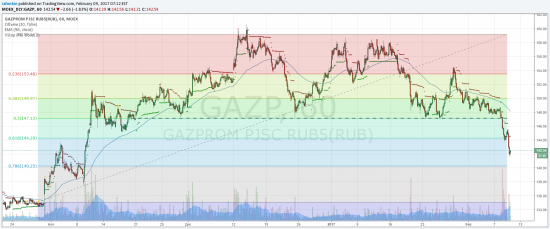 Газпром. 147 прошли. 144 прошли. Что делаем ?