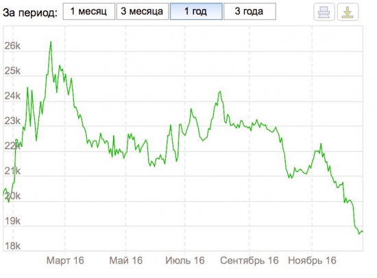 Насколько сейчас дешево золото?