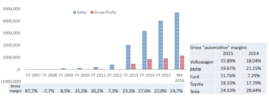 TESLA MOTORS long-term buy