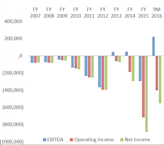 TESLA MOTORS long-term buy