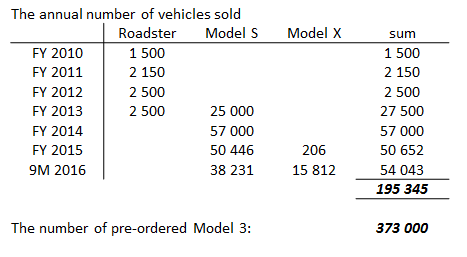 TESLA MOTORS long-term buy