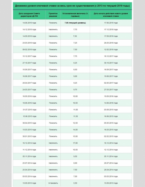 Немного истории. Ключевая ставка ЦБ РФ на сегодня и за период 2013 - 2019 годов