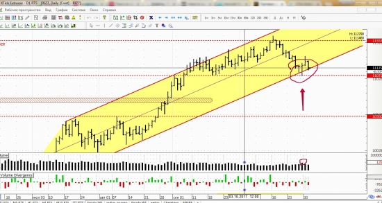 Нефть Доллар VS Рубль (спот) ,и любимый РТС