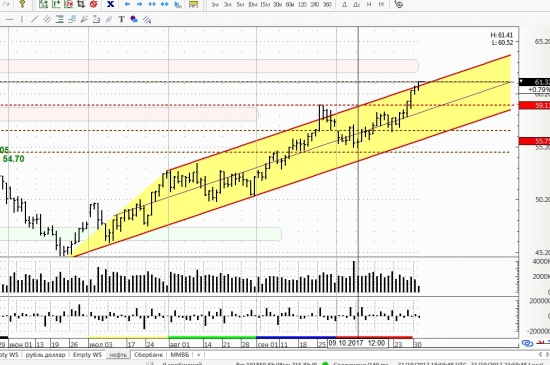 Нефть Доллар VS Рубль (спот) ,и любимый РТС